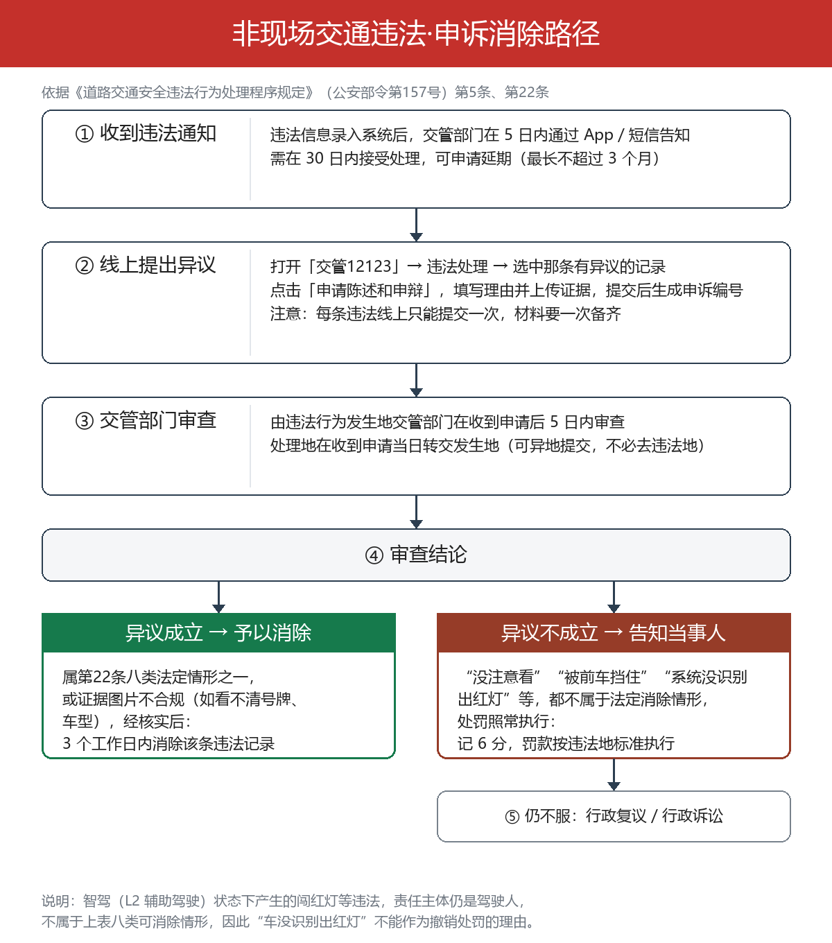 非现场交通违法申诉路径信息图:从收到违法通知、交管12123申请陈述和申辩、5日审查到消除或行政复议的完整流程