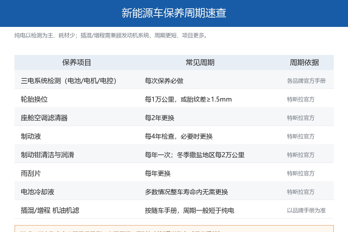 新能源车保养多久一次？项目、周期和费用一次说清