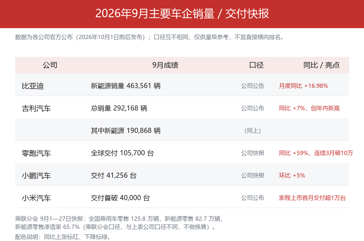 9月车企销量快报：比亚迪46.4万辆，零跑首破10万