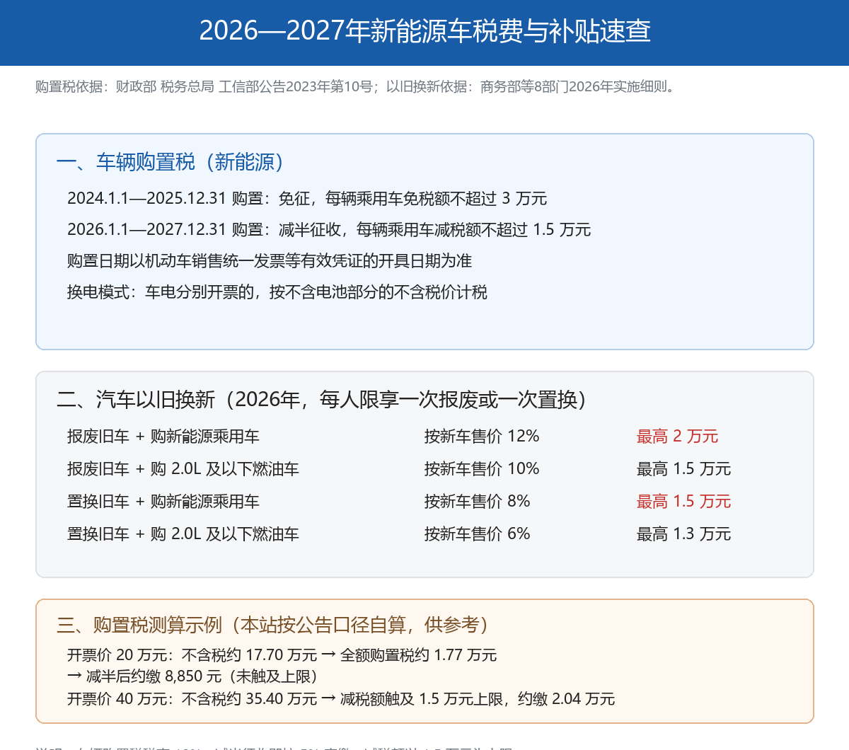 2026年买新能源车，购置税和以旧换新补贴这样算