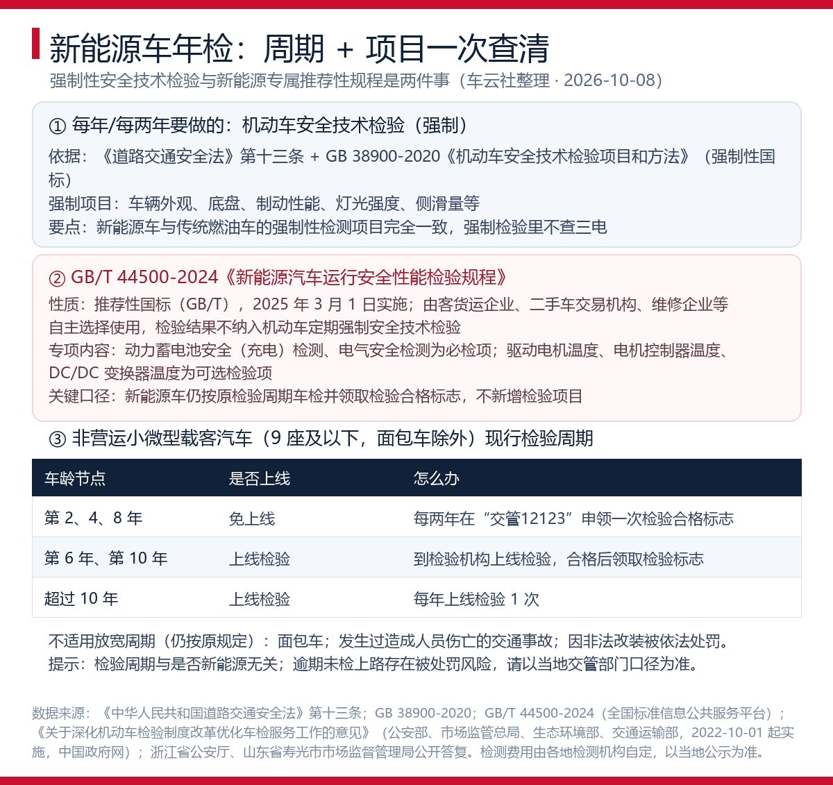 新能源车几年检一次？年检周期和检验依据一次说清