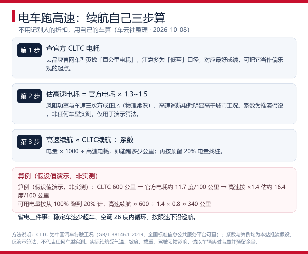 电车跑高速续航打几折？三步算清自己的车能跑多远