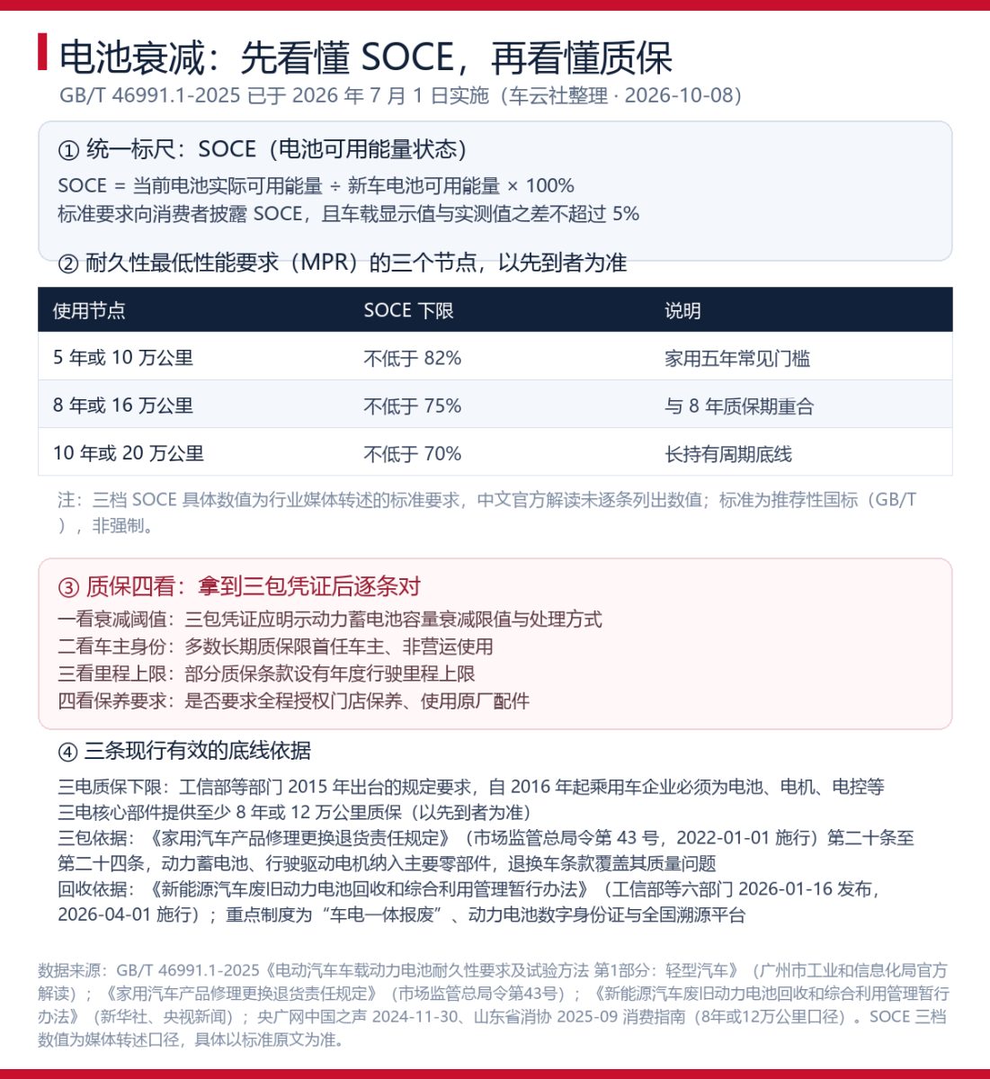 电池衰减到多少该换？看懂SOCE和三包再谈质保