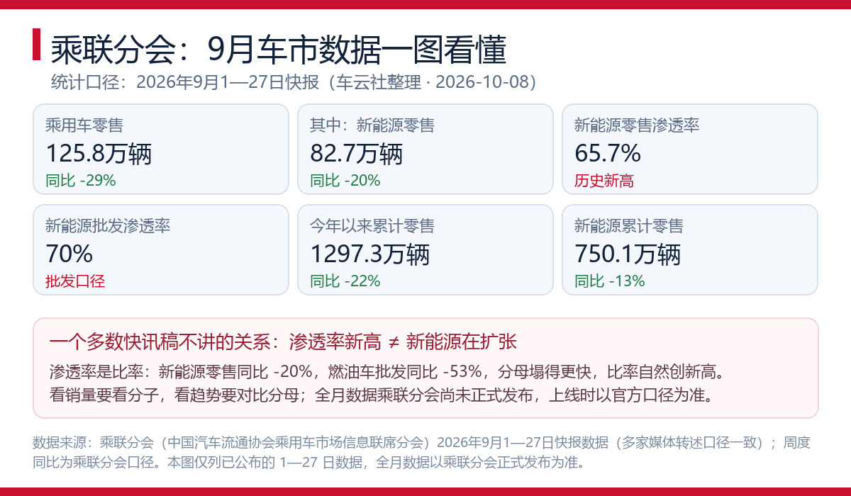 渗透率65.7%创新高，9月车市数据为什么像反着读