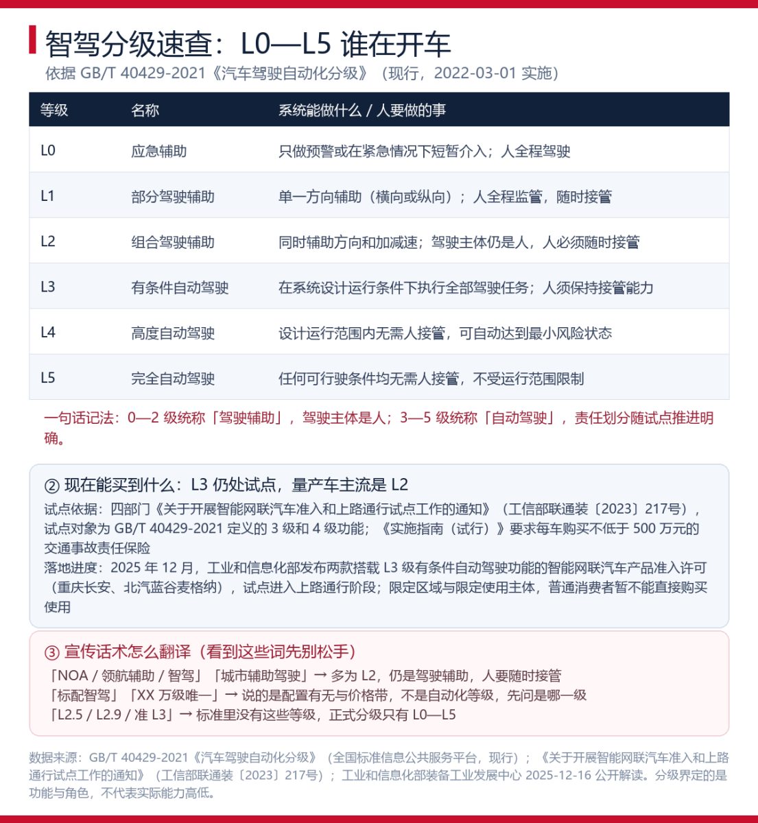 智驾宣传满天飞，L0到L5这张分级表先看明白