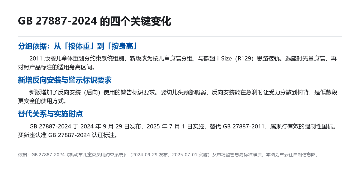 儿童座椅GB 27887-2024四个关键变化自制信息图：分组依据从体重改为身高、新增反向安装警告标识、2025年7月1日实施替代2011版