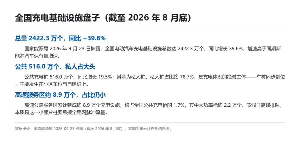 充电桩2422万个：私人占近八成，高速只占1.7%