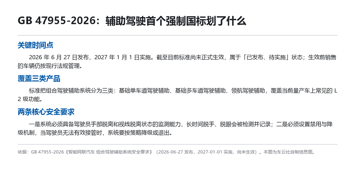 GB 47955-2026辅助驾驶强制国标要点自制信息图:2026年6月27日发布2027年1月1日实施、覆盖三类产品、手部视线脱离检测与禁用降级机制两项核心要求