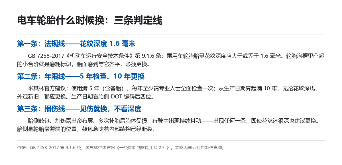 电车轮胎多久换一次：先看1.6毫米，再看5年和10年