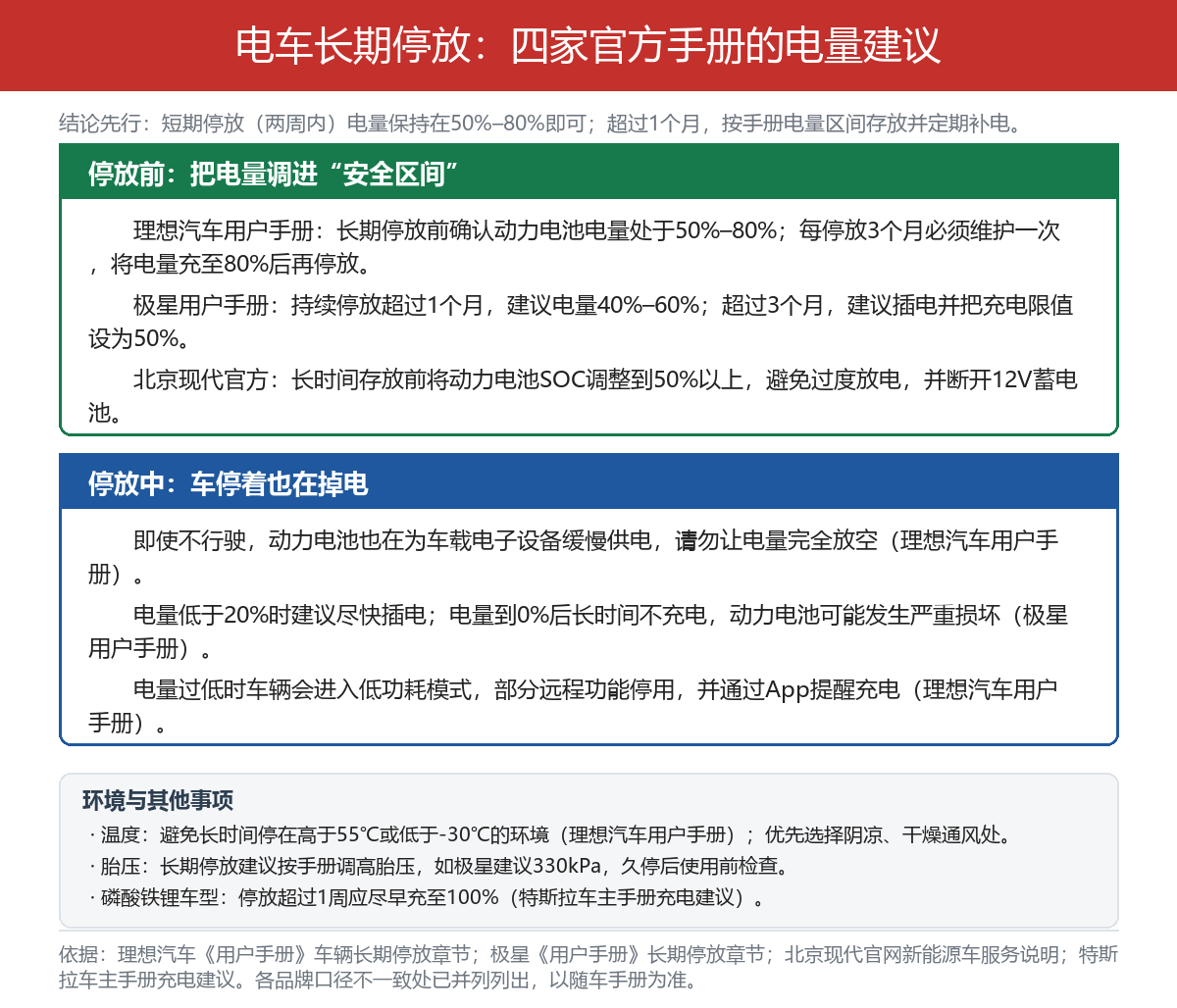 电动车放一个月会趴窝吗？四家官方手册的电量建议