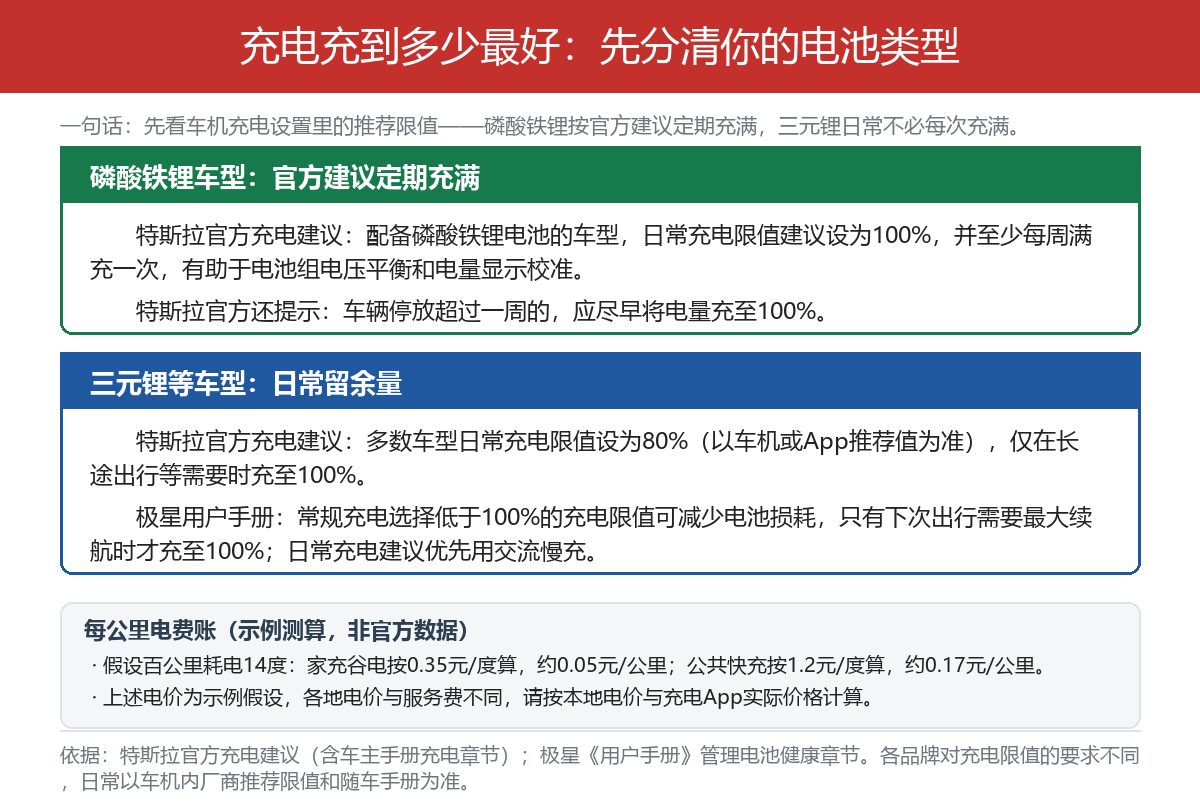 电车充电充到80%还是100%？先看你装的是哪种电池