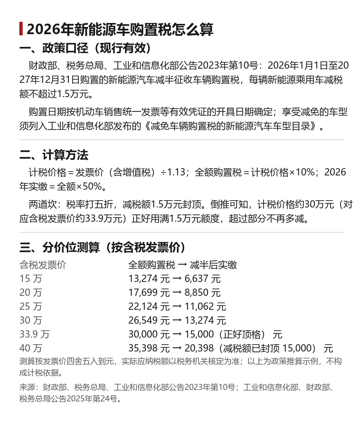 2026年新能源车购置税减半怎么算：33.9万是道坎