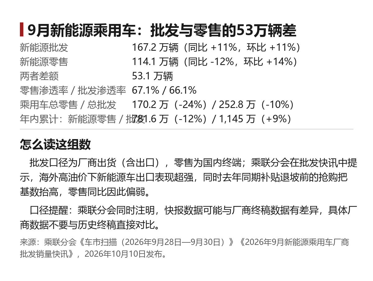 9月新能源批发167万辆零售114万辆，差在哪