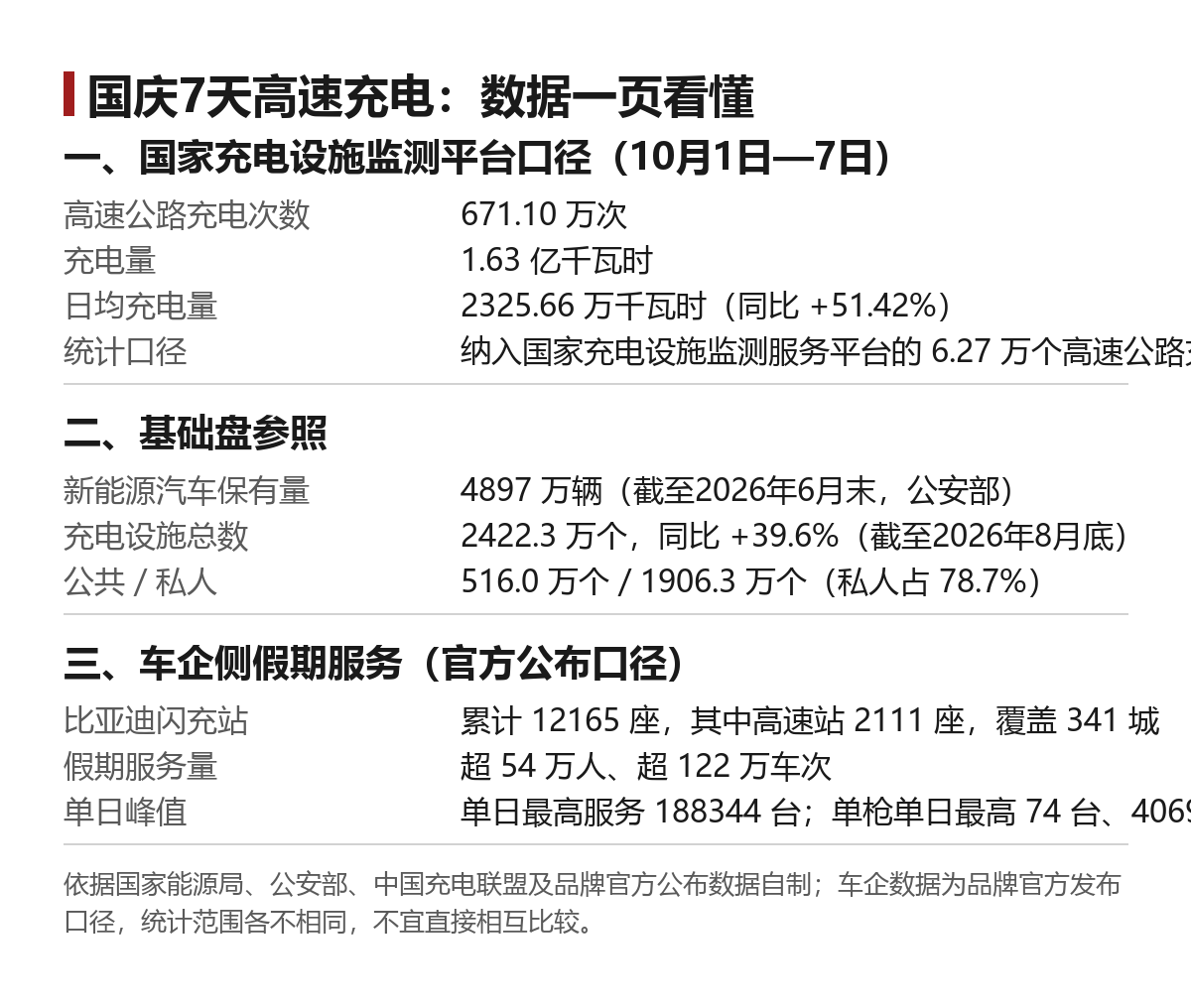 国庆7天高速充电671万次：假日补能账本怎么看