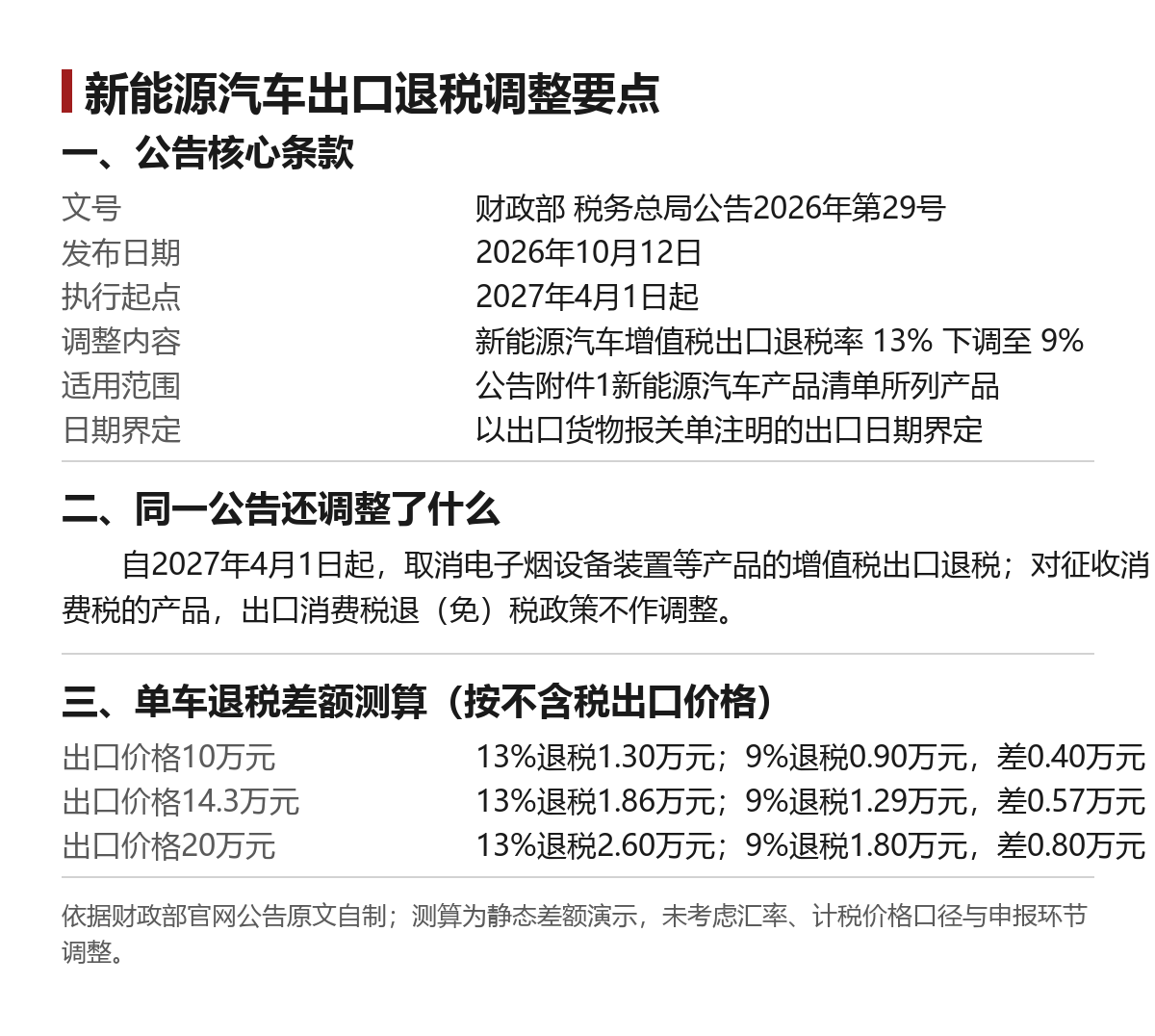 新能源汽车出口退税率降至9%：五个多月怎么用