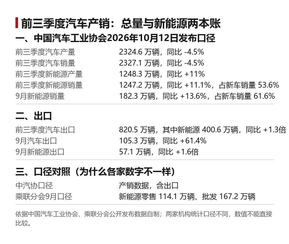 前三季度汽车产销双降4.5%：新能源凭什么还在增长