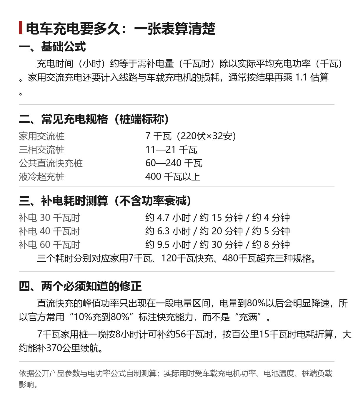 电车充电时间测算信息图:充电规格与三档耗时对照