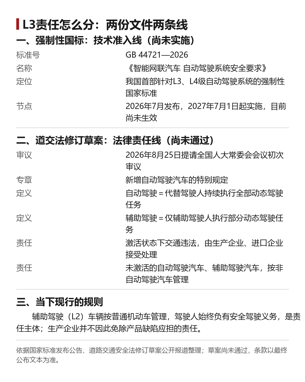 L3的责任线画在哪：国标给了尺子，法律还没定稿