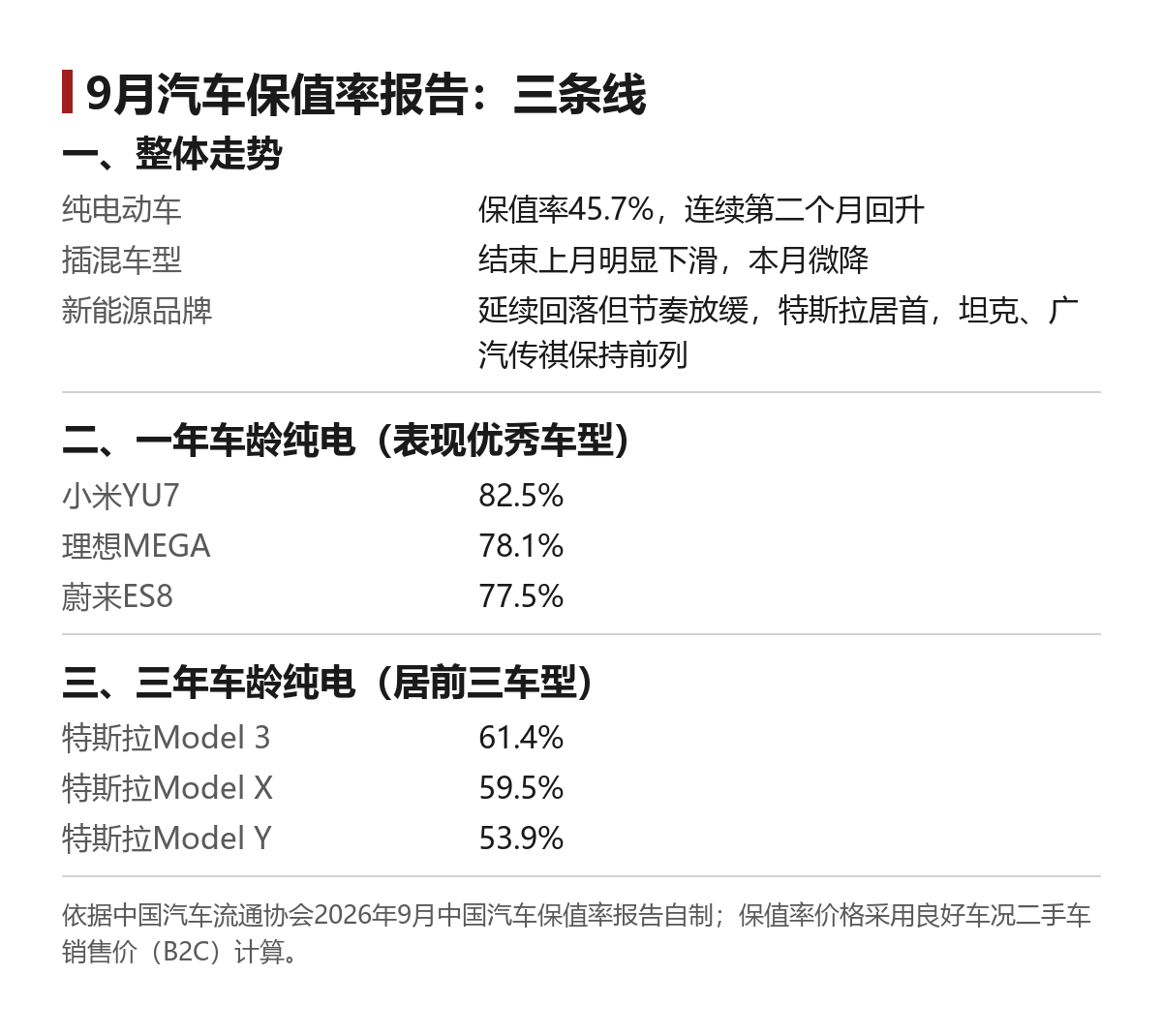 纯电保值率回到45.7%：9月报告里的三条线