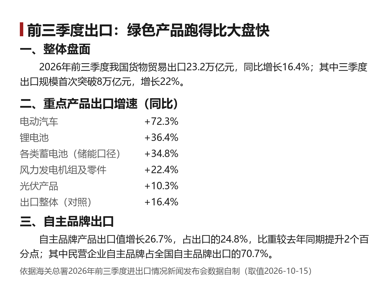 电动汽车出口增72.3%：海关前三季度数据里的三条线
