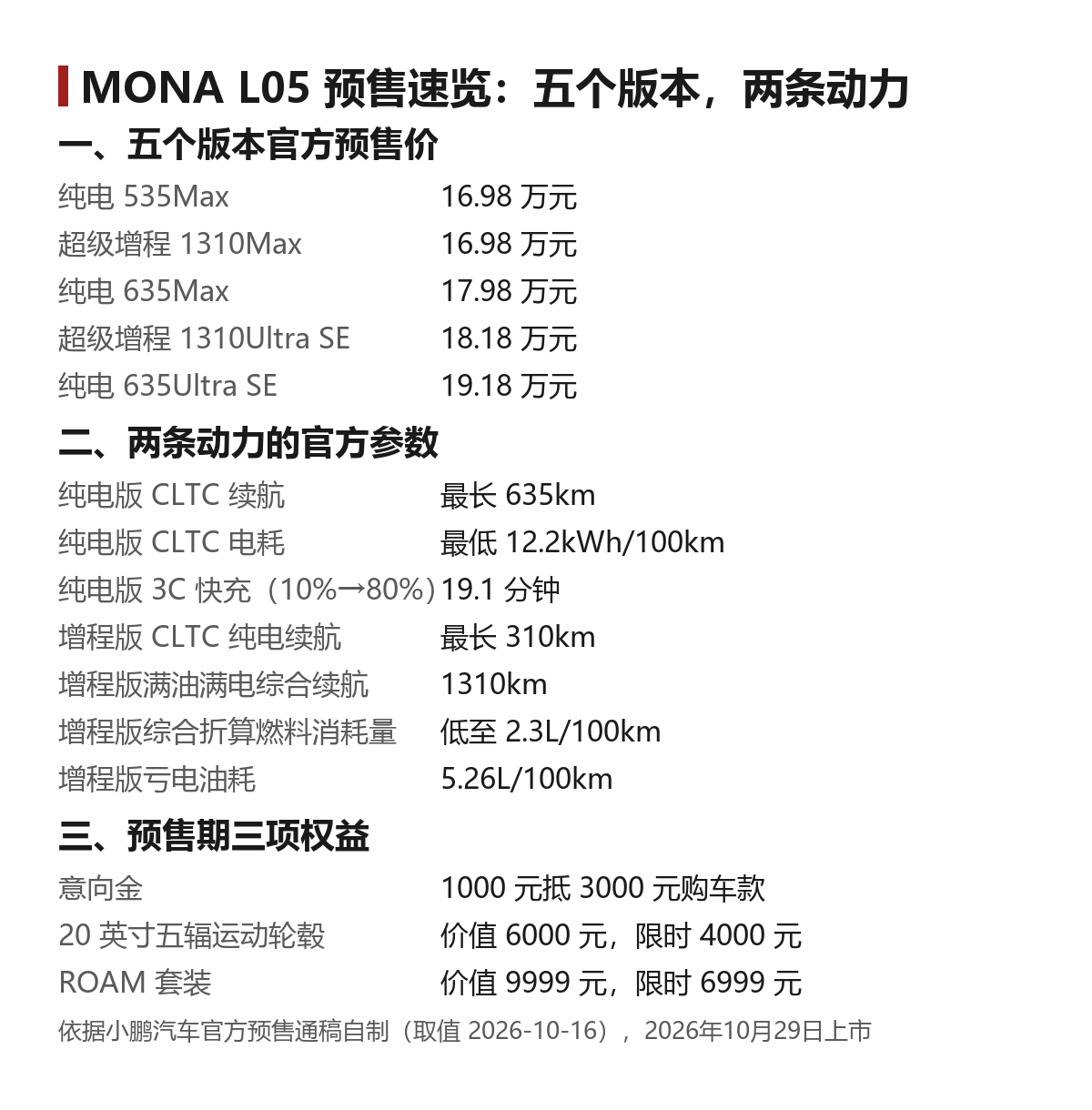 小鹏MONA L05开启预售：五个版本先看续航与智驾