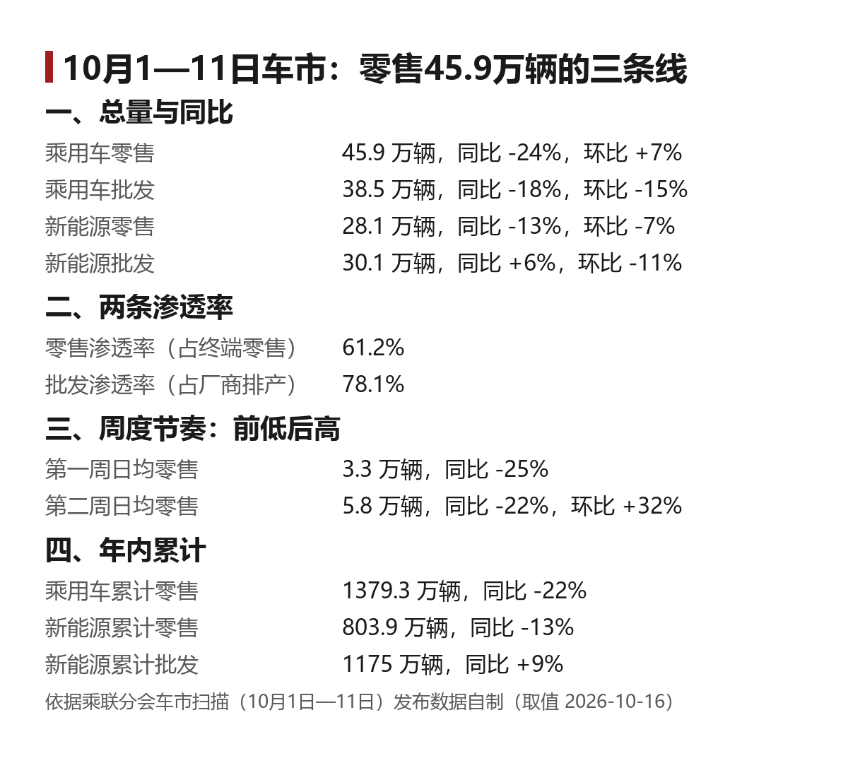 10月1日至11日车市数据信息图：零售批发总量与两条渗透率