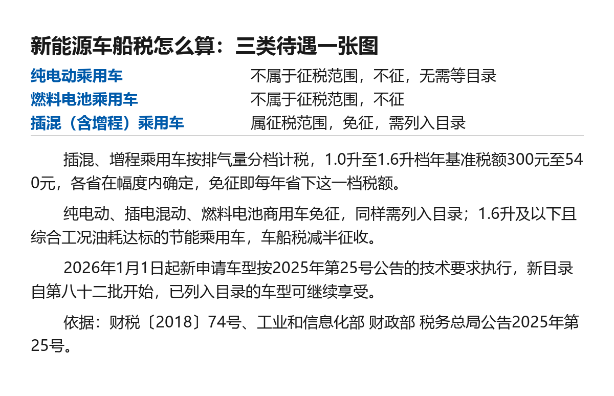 车船税减免目录更新到第九十一批：纯电乘用车为何不用等目录