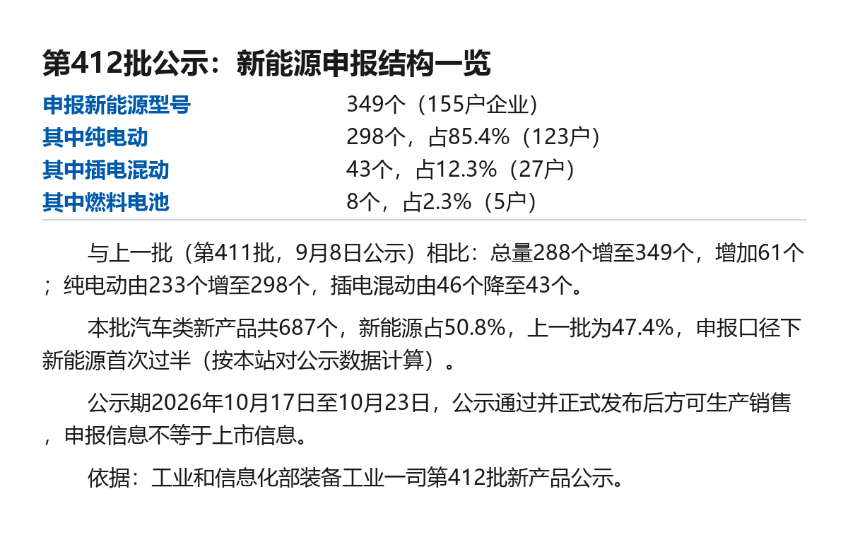 第412批公告公示：新能源申报349个型号，纯电占八成五
