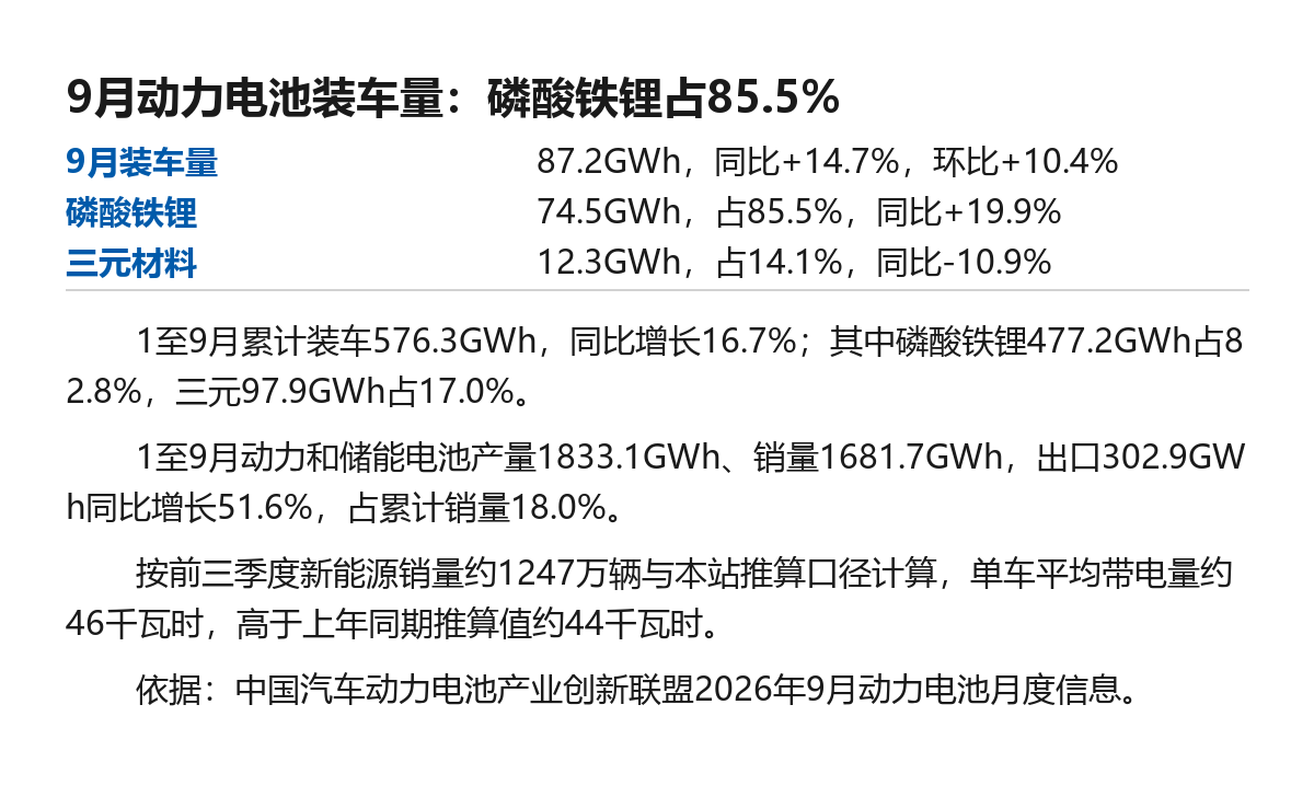 9月动力电池装车87.2GWh：磷酸铁锂占到85.5%