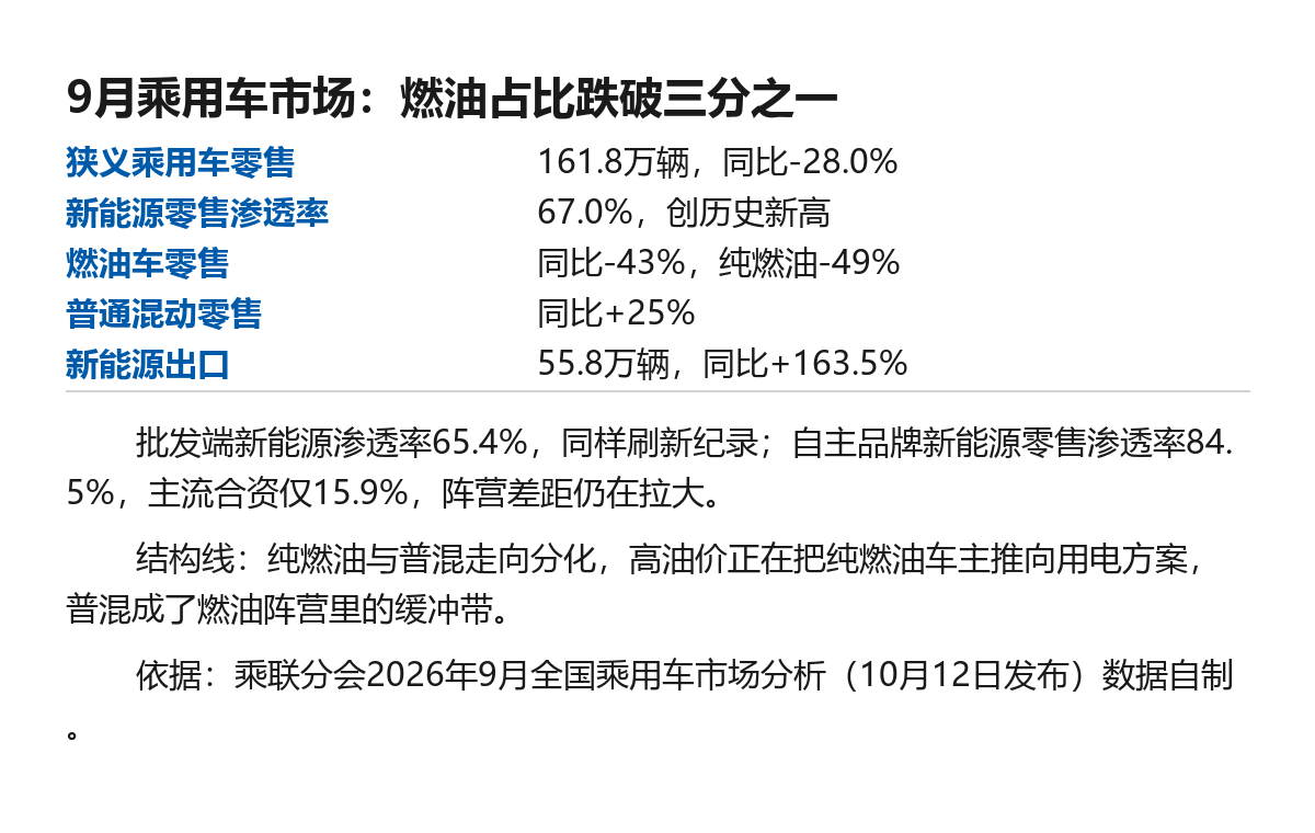 9月燃油车占比首次跌破三分之一：三条结构线怎么看