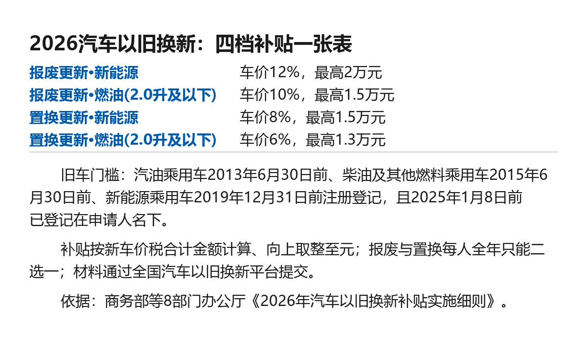 以旧换新补贴申领在收紧：多地改摇号，11月起先拿资格