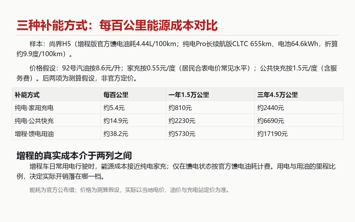 增程和纯电怎么选：先算清三种补能方式的每公里成本