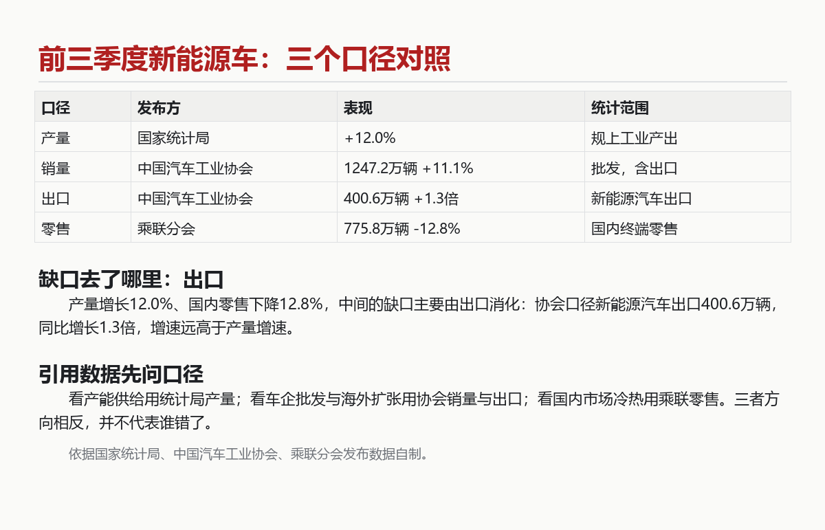 新能源汽车前三季度产量增12%：三个口径为何对不上