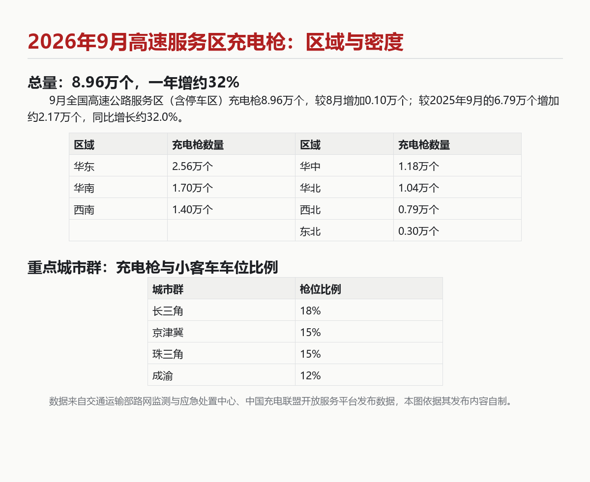高速服务区充电枪达8.96万个：跑长途先看这三组数