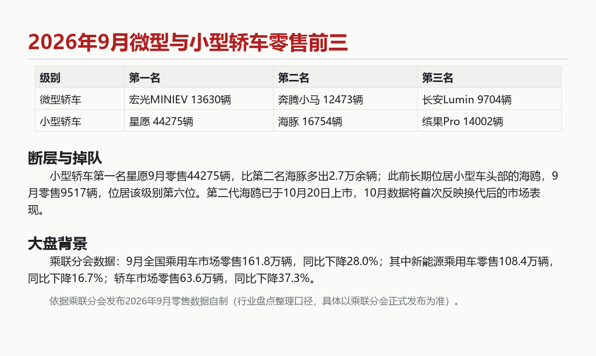 9月小车销量盘点：星愿断层第一，海鸥跌出前五