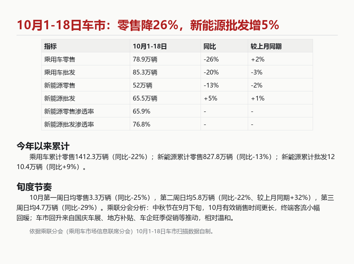 10月上中旬零售78.9万辆：新能源批发为何增5%