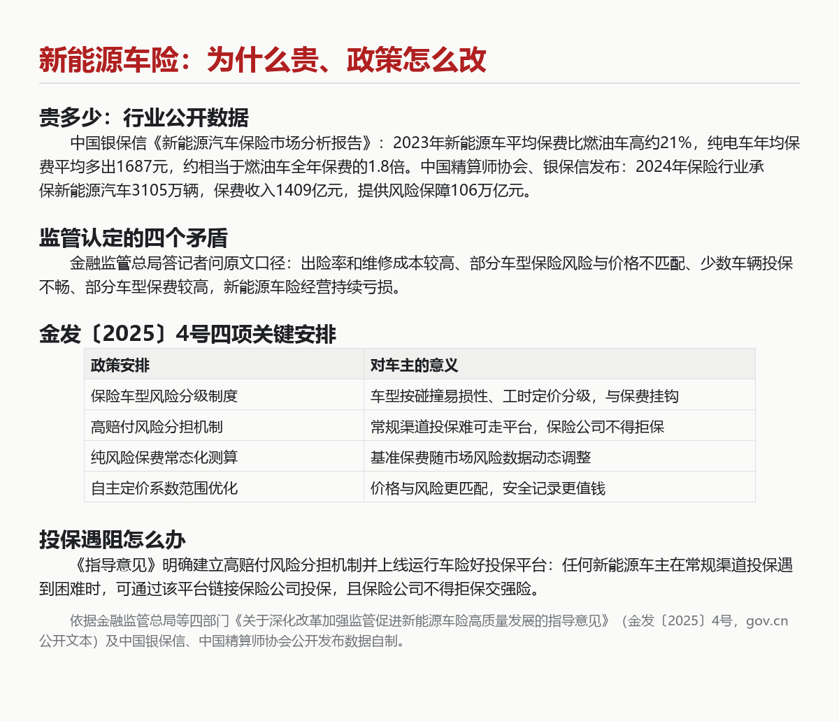 新能源车险为何贵21%？读懂金发〔2025〕4号再投保