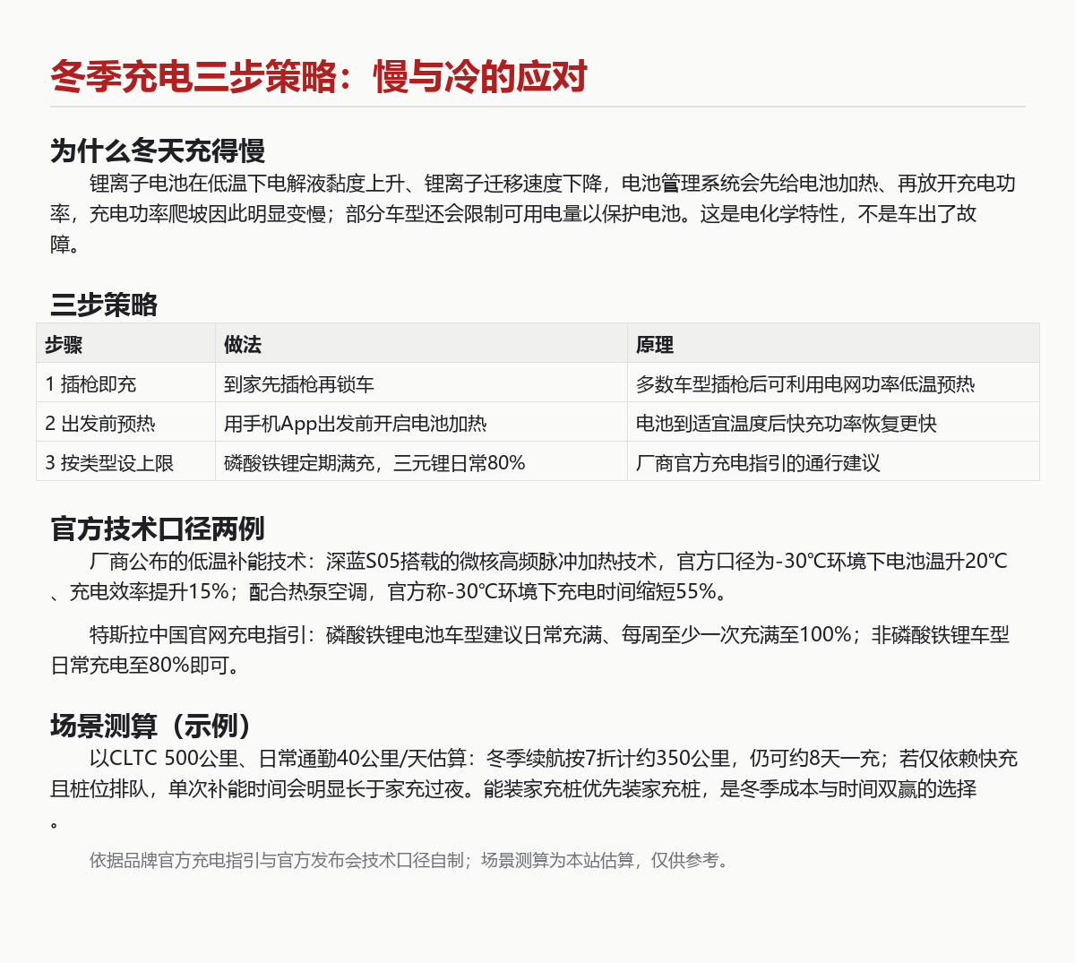 冬季电车充电慢怎么破？三步策略加一组测算帮你省时省钱