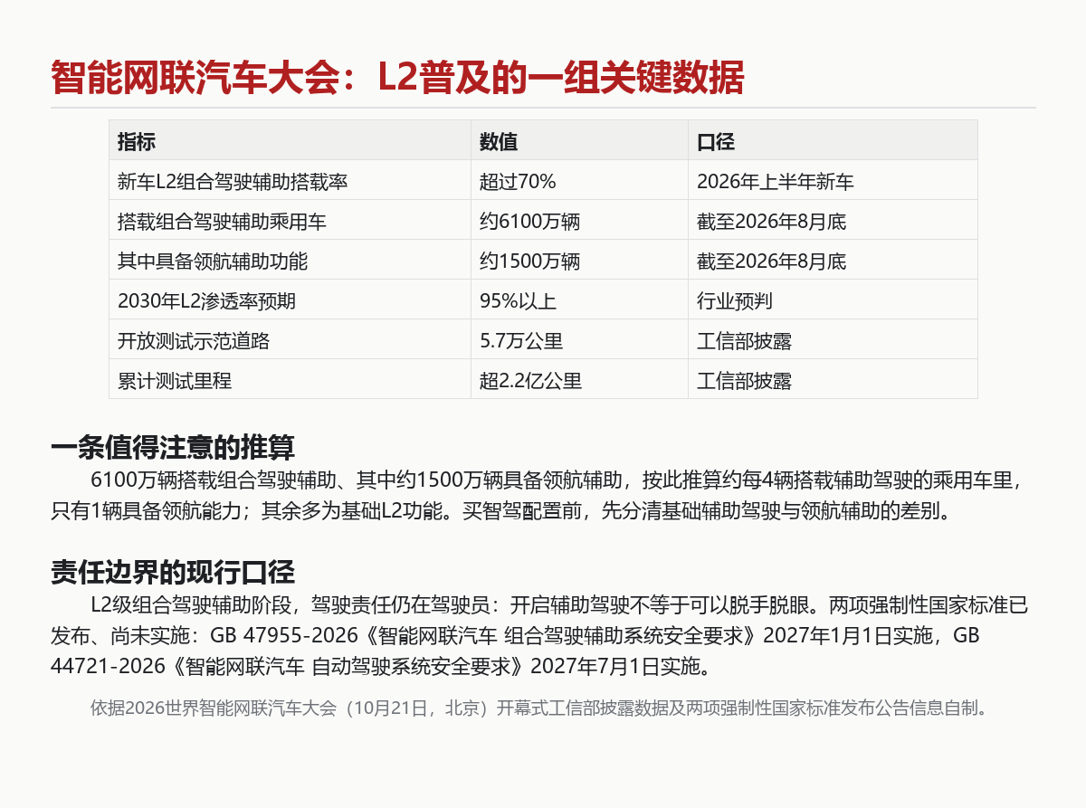 6100万辆车装上辅助驾驶：L2超70%后的责任边界清单